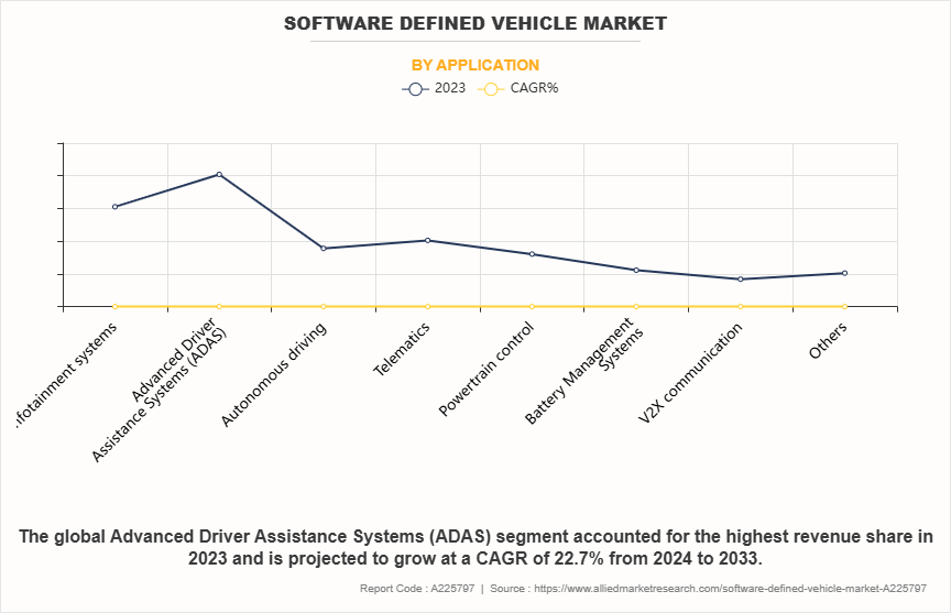 Software Defined Vehicle Market by Application