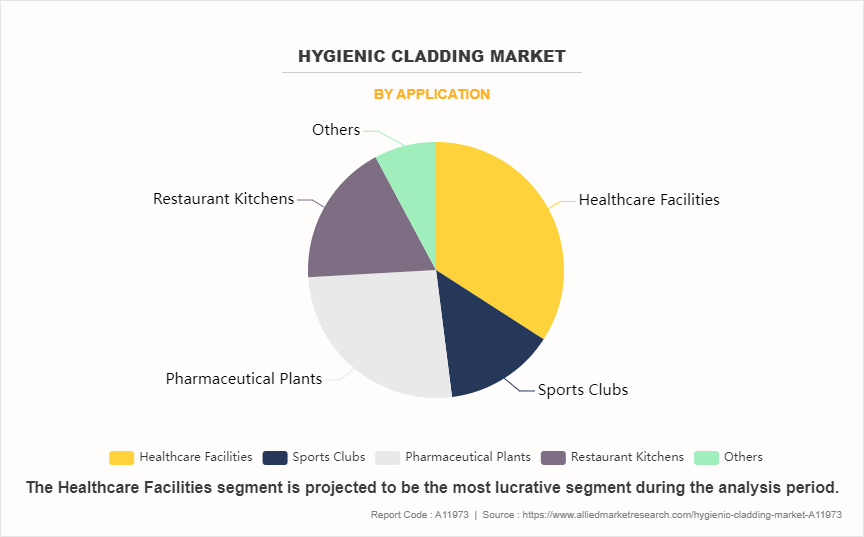 Hygienic Cladding Market by Application