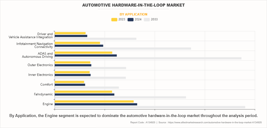 Automotive Hardware-In-The-Loop Market by Application