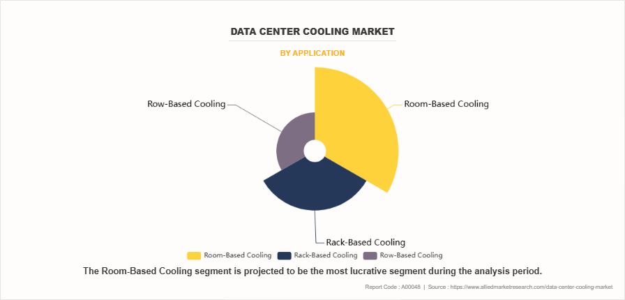 Data Center Cooling Market by Application