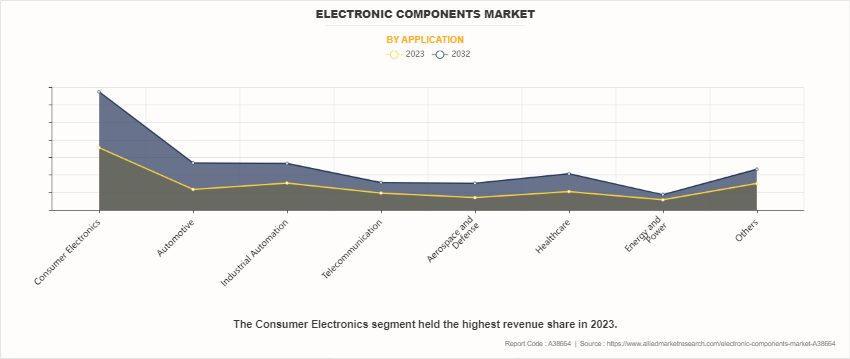 Electronic Components Market by Application