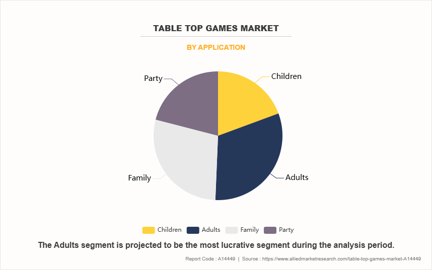 Table Top Games Market by Application