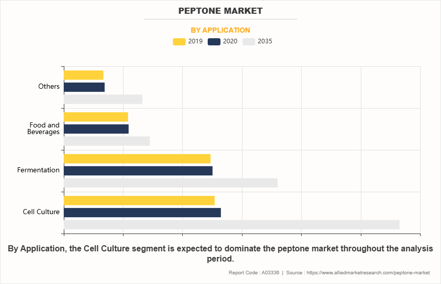 Peptone Market by Application