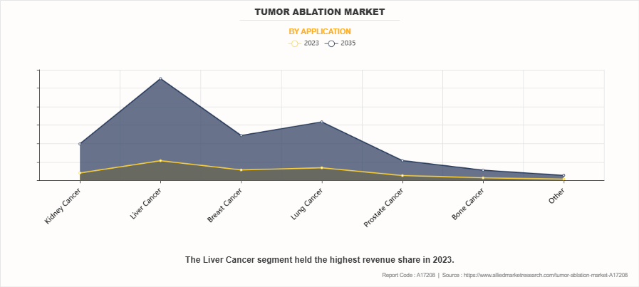 Tumor Ablation Market by Application