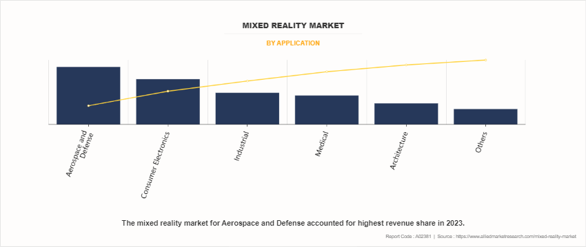 Mixed Reality Market by Application