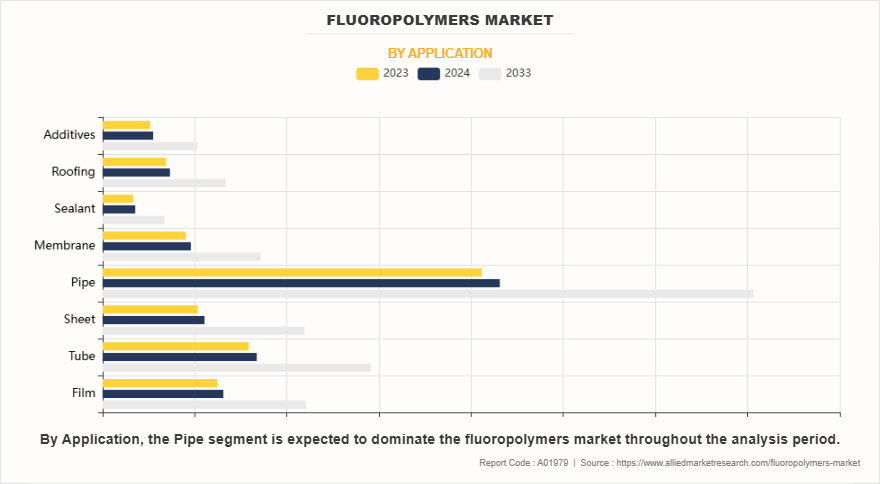 Fluoropolymers Market by Application