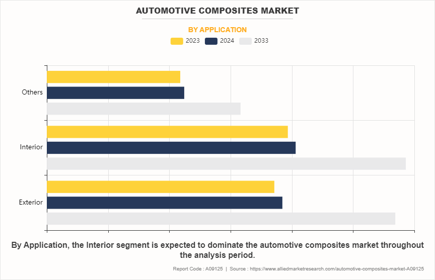 Automotive Composites Market by Application