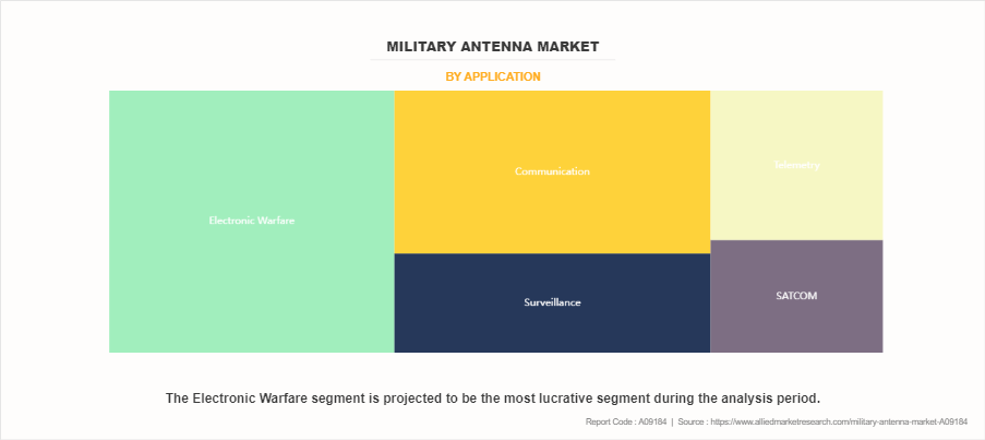 Military Antenna Market by Application