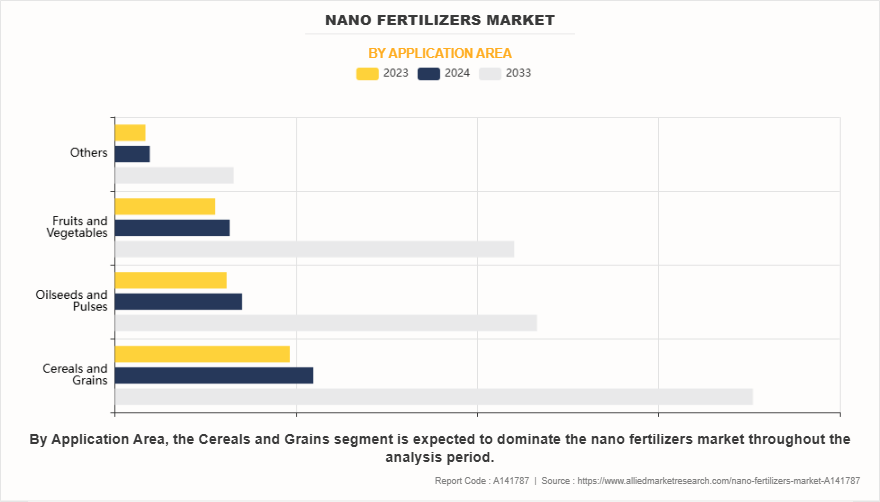 Nano Fertilizers Market by Application Area