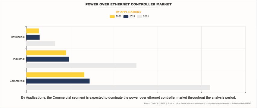 Power Over Ethernet Controller Market by Applications