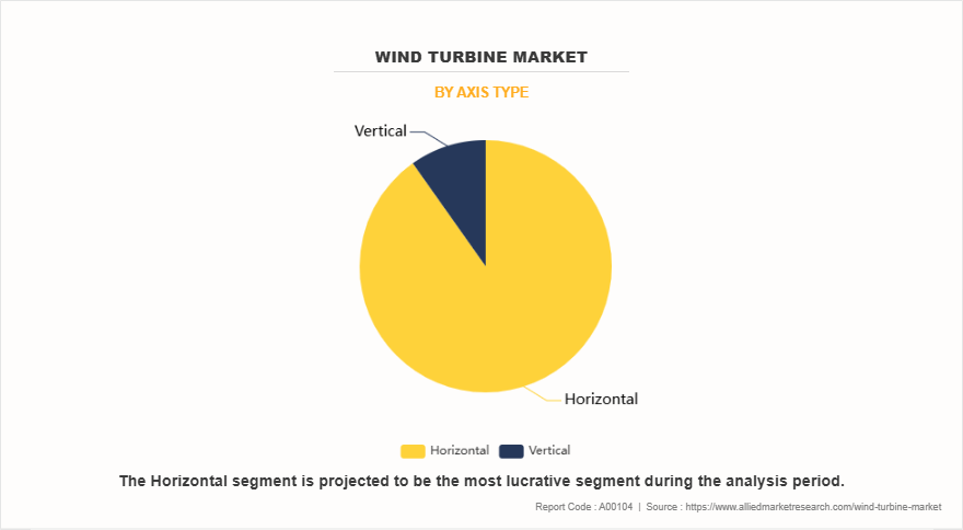 Wind Turbine Market by Axis Type