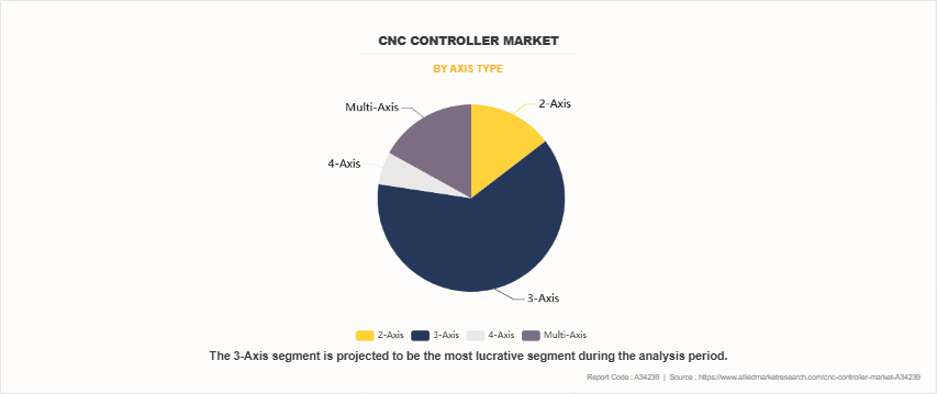 CNC Controller Market by Axis Type