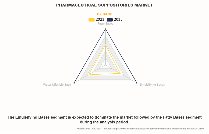 Pharmaceutical Suppositories Market by Base