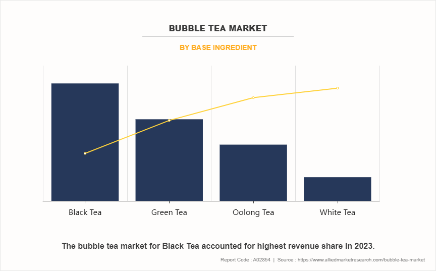 Bubble Tea Market by Base Ingredient