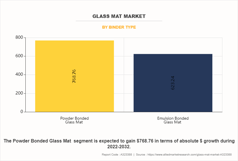 Glass Mat Market by Binder Type