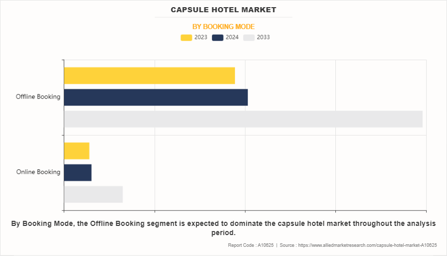 Capsule Hotel Market by Booking Mode
