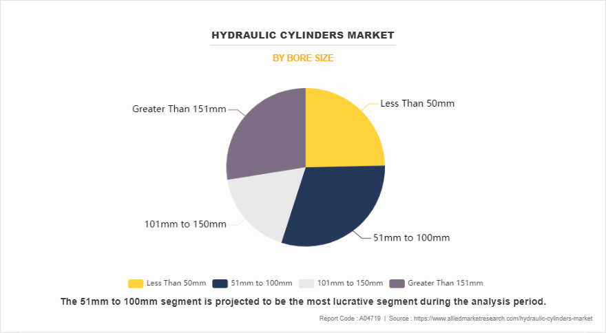 Hydraulic Cylinders Market by Bore Size
