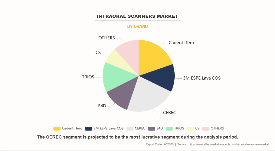 Intraoral Scanners Market by Brand