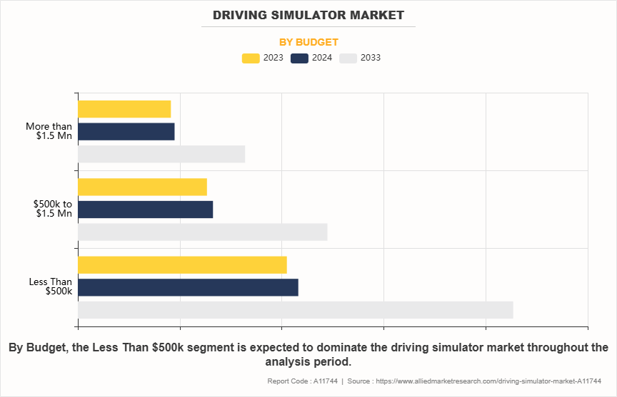 Driving Simulator Market by Budget