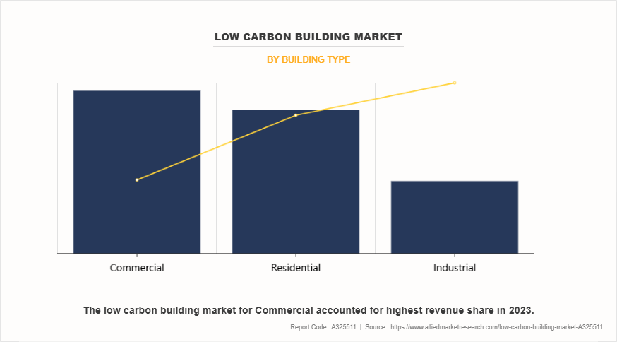 Low Carbon Building Market by Building Type