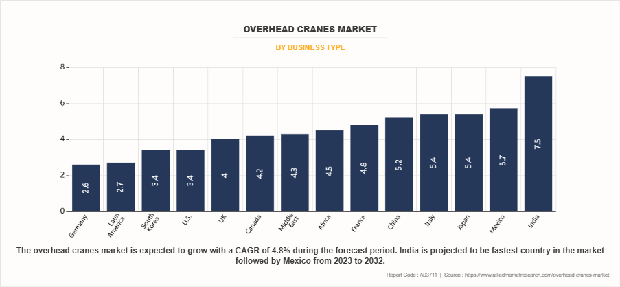 Overhead Cranes Market by BUSINESS TYPE