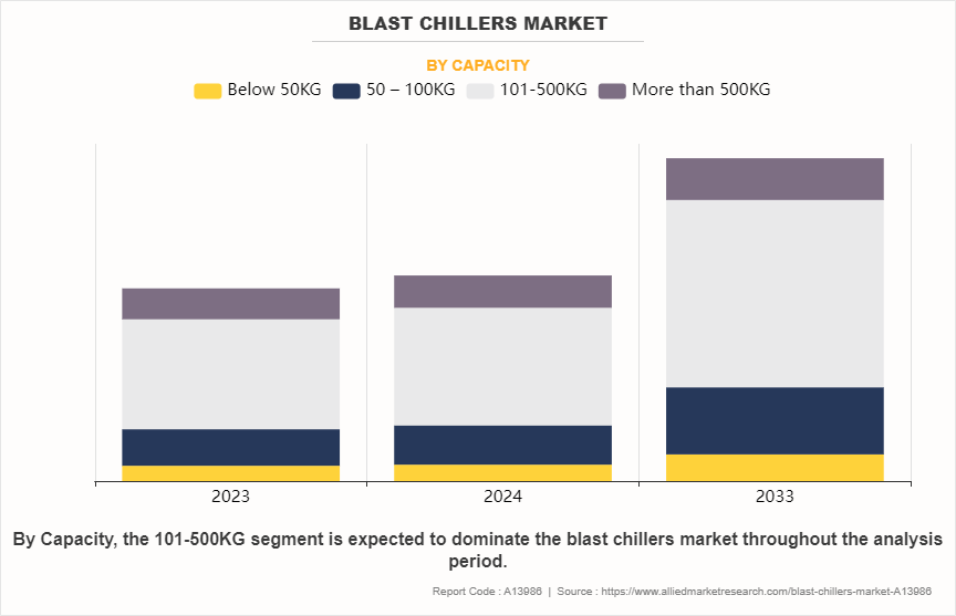 Blast Chillers Market by Capacity