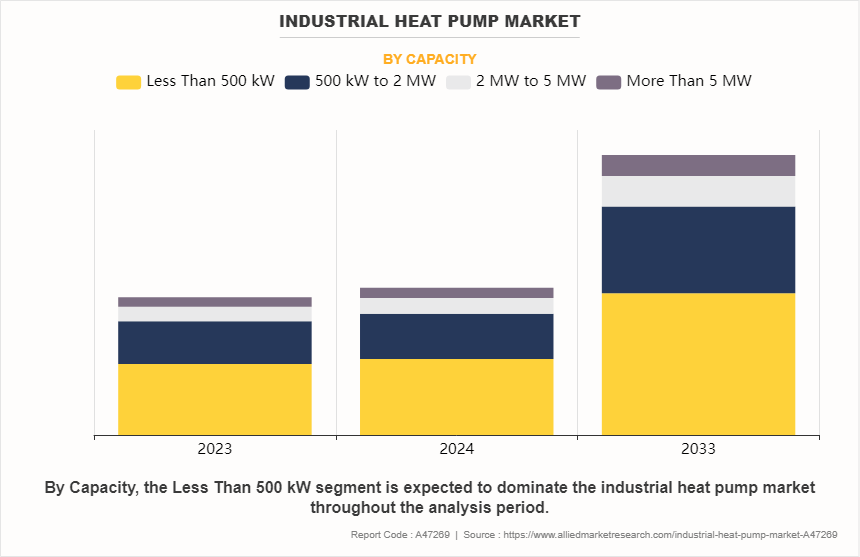 Industrial Heat Pump Market by Capacity