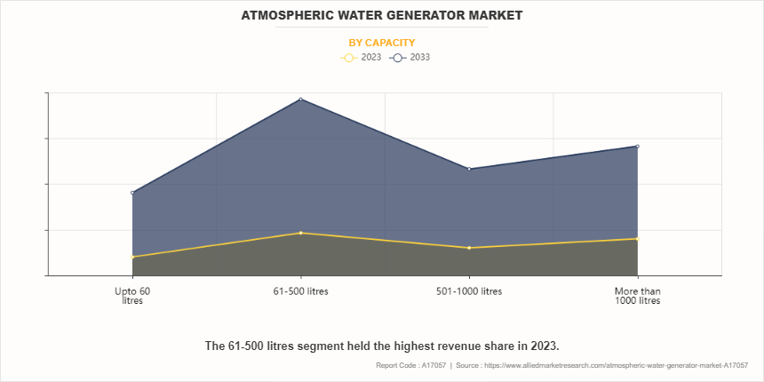 Atmospheric Water Generator Market by Capacity