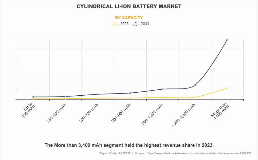 Cylindrical Li-ion Battery Market by Capacity