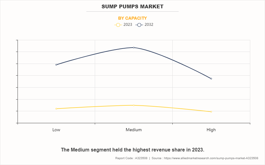 Sump Pumps Market by Capacity