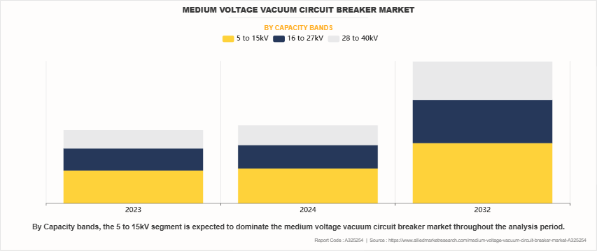 Medium Voltage Vacuum Circuit Breaker Market by Capacity bands