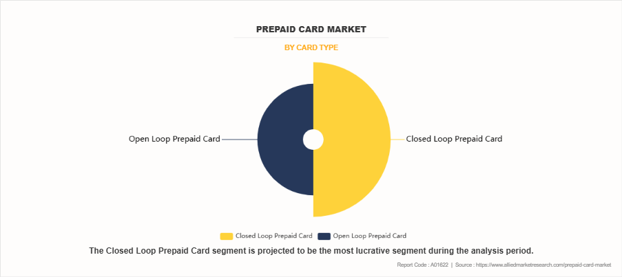 Prepaid Card Market by Card Type