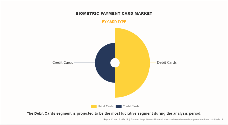 Biometric Payment Card Market by Card Type