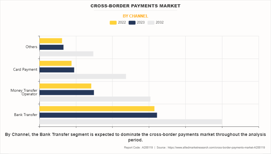 Cross-border Payments Market by Channel