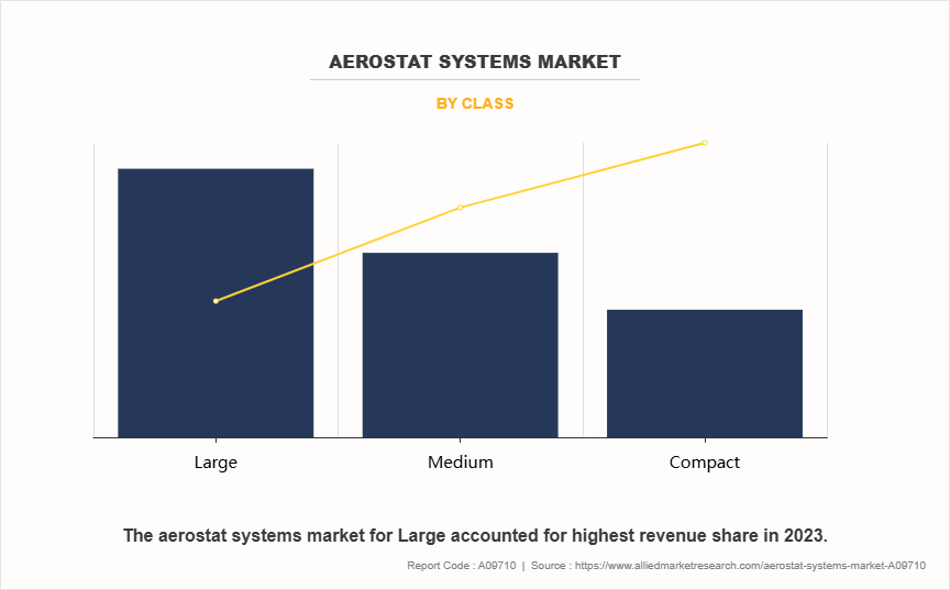 Aerostat Systems Market by Class