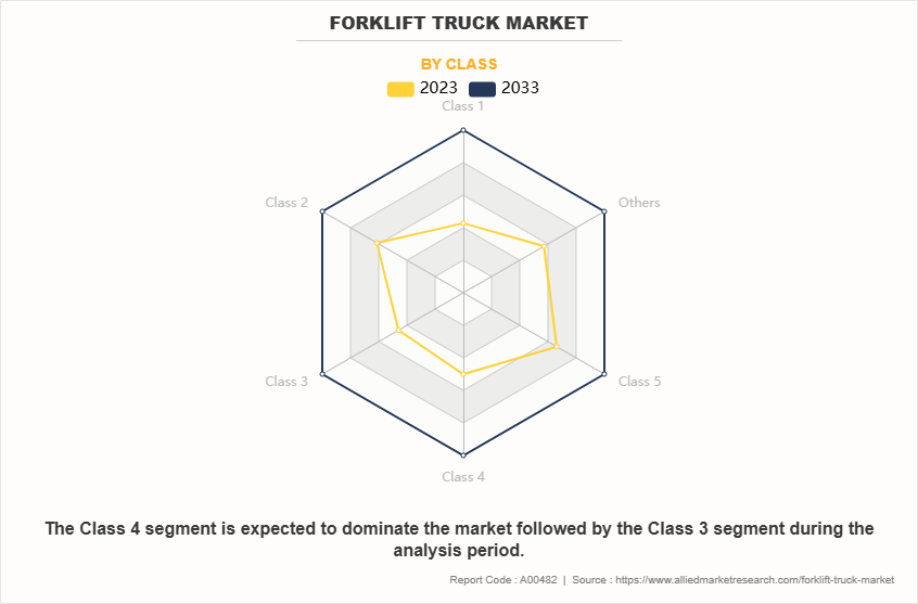 Forklift Truck Market by Class