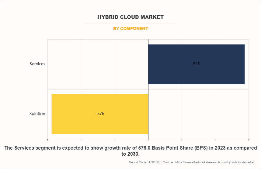 Hybrid Cloud Market by Component