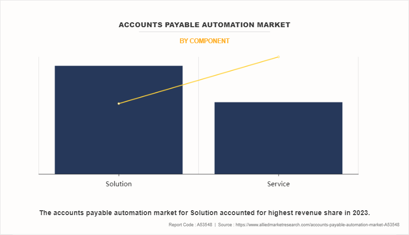 Accounts Payable Automation Market by Component