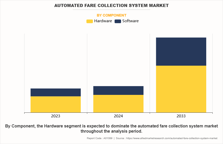 Automated Fare Collection System Market by Component