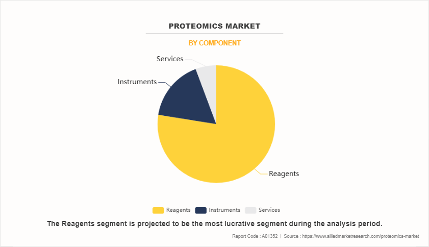 Proteomics Market by Component