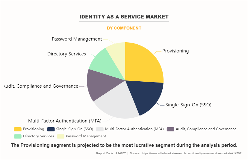 Identity as a Service Market by Component