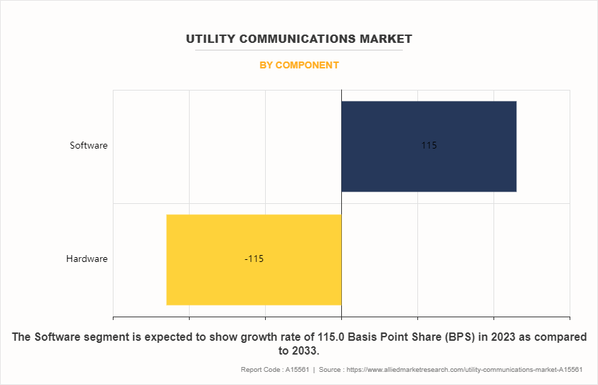 Utility Communications Market by Component