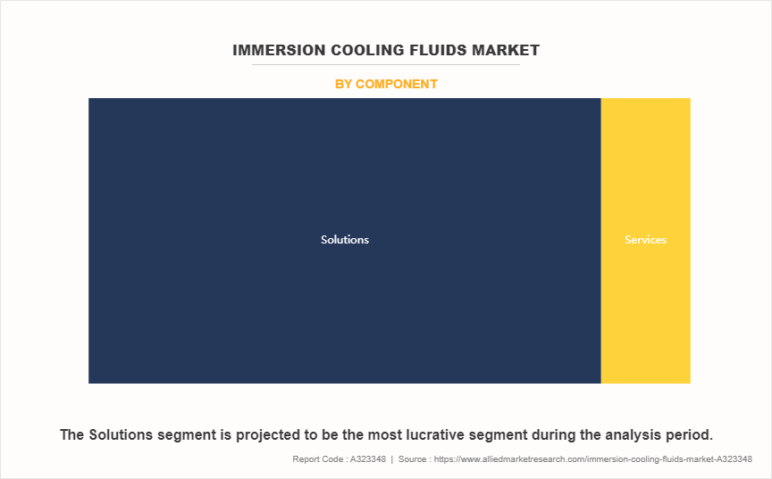 Immersion Cooling Fluids Market by Component