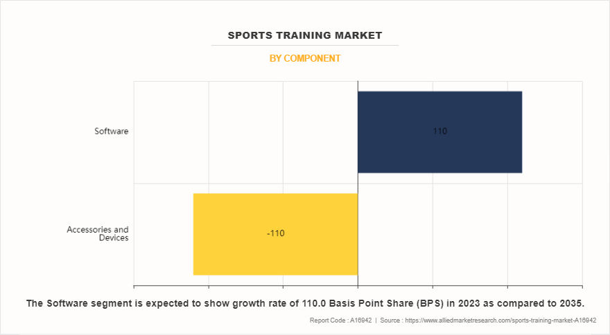 Sports Training Market by Component