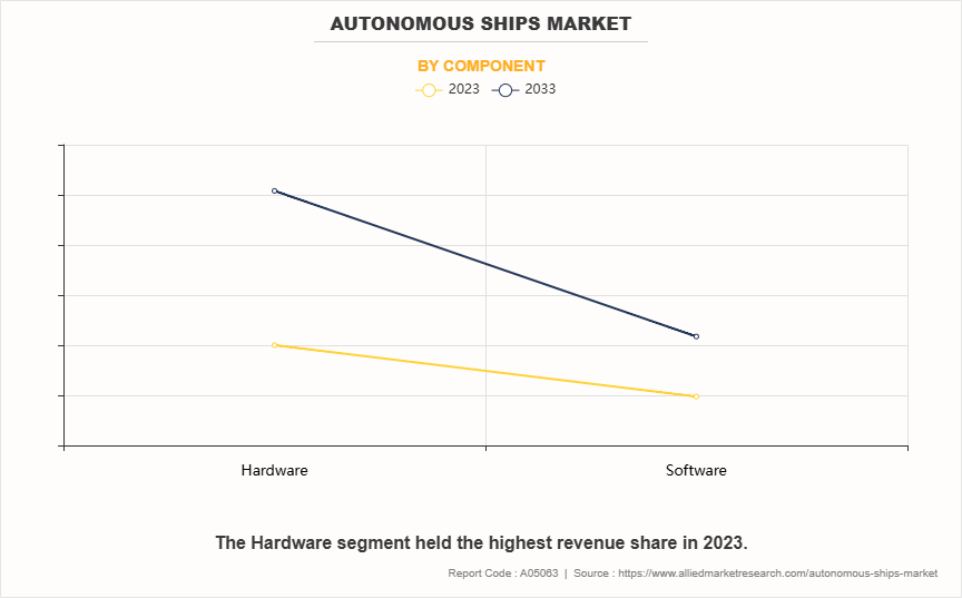 Autonomous Ships Market by Component