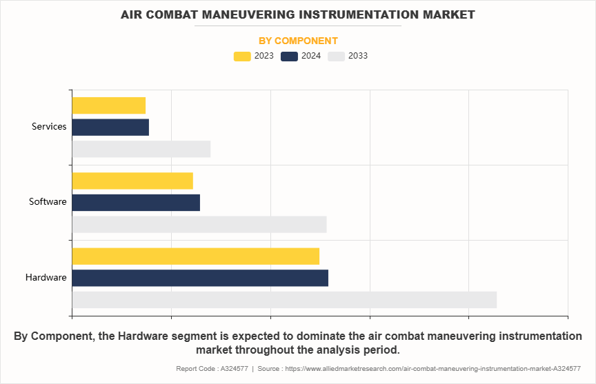 Air Combat Maneuvering Instrumentation Market by Component