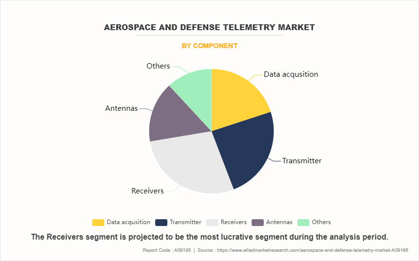 Aerospace & Defense Telemetry Market by Component