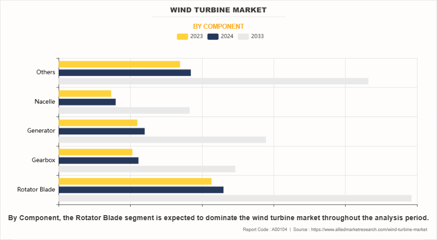 Wind Turbine Market by Component