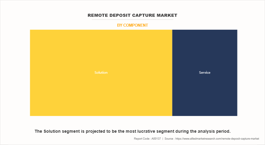 Remote Deposit Capture Market by Component