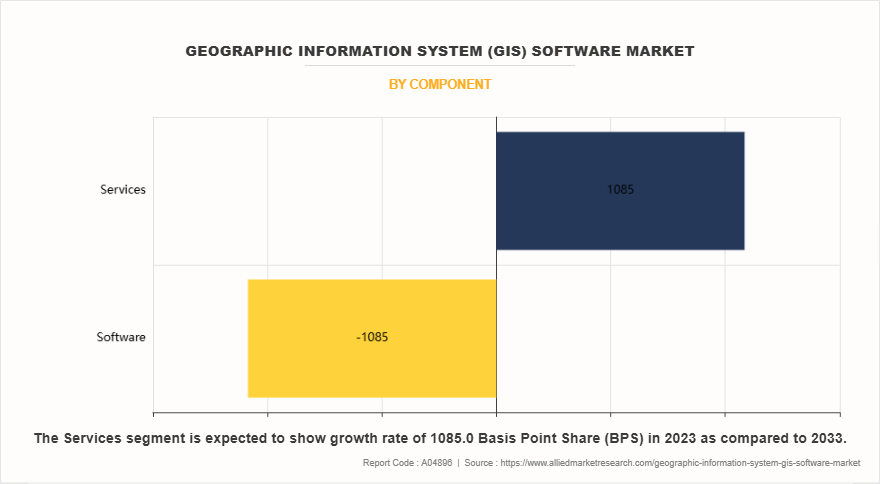 Geographic Information System (GIS) Software Market by Component